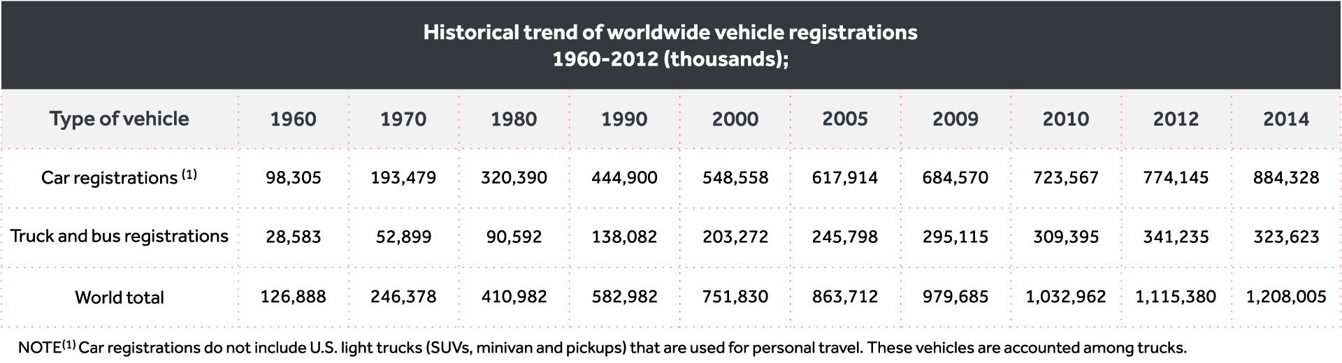 A table with vehicle registrations stats.