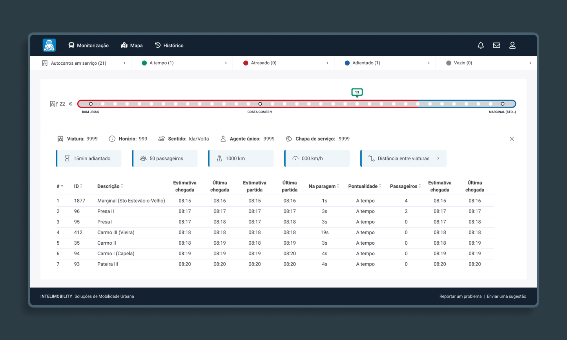 A dashboard used by TUB operations